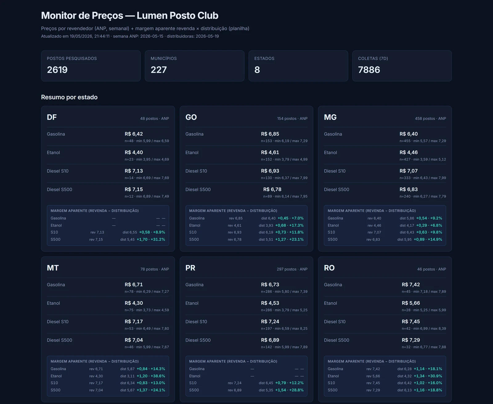 Monitor de Preços — comparativo por estado e margem aparente