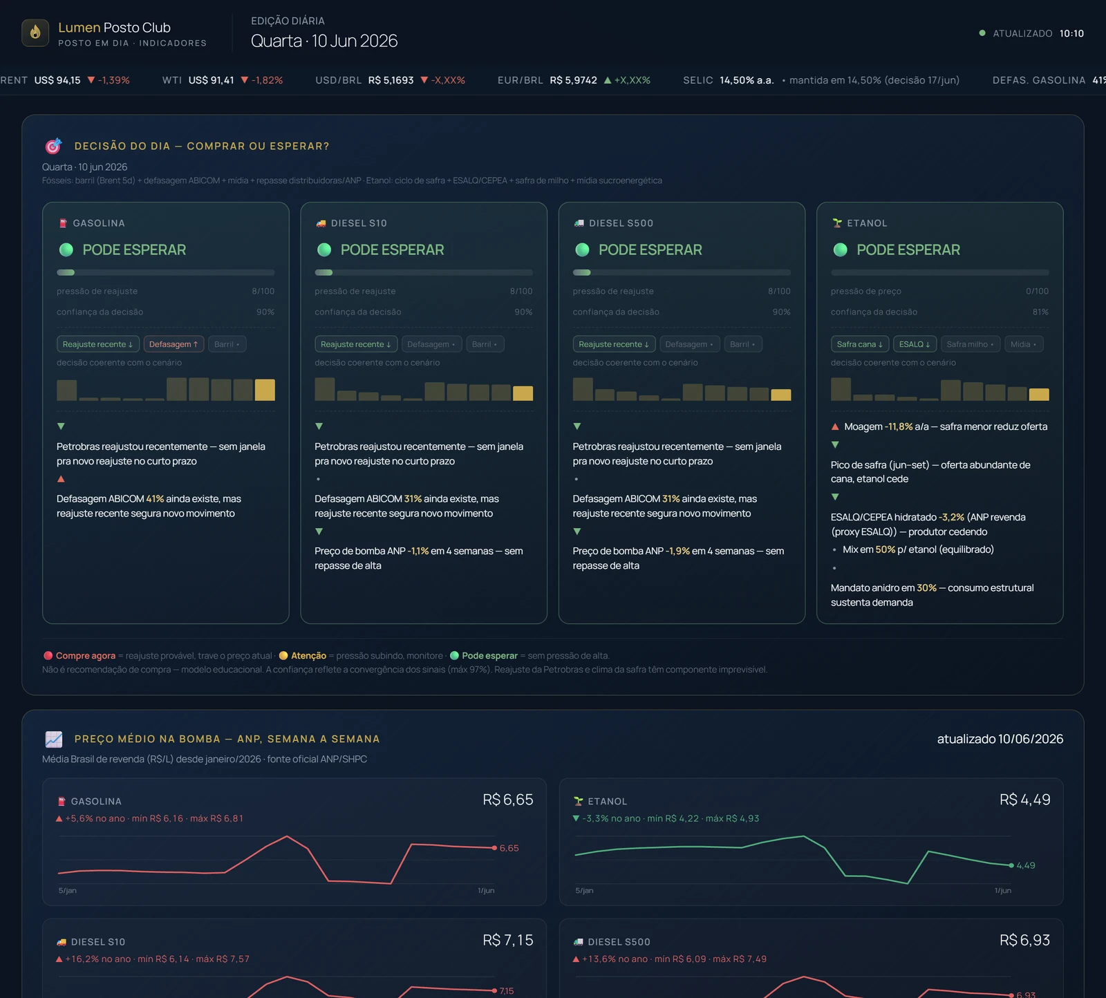 Painel Posto em Dia — comprar ou esperar por combustível